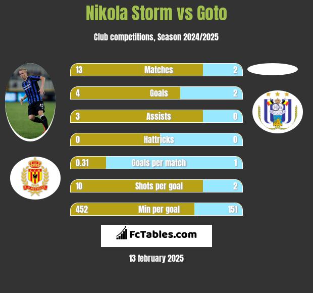 Nikola Storm vs Goto h2h player stats