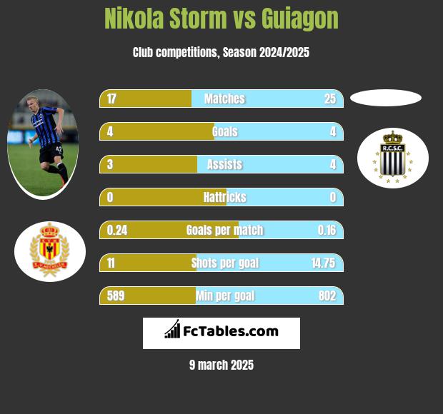 Nikola Storm vs Guiagon h2h player stats