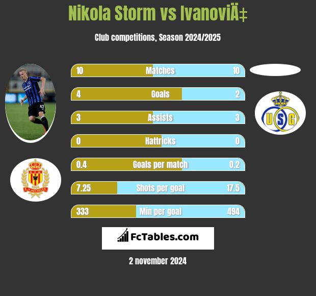 Nikola Storm vs IvanoviÄ‡ h2h player stats