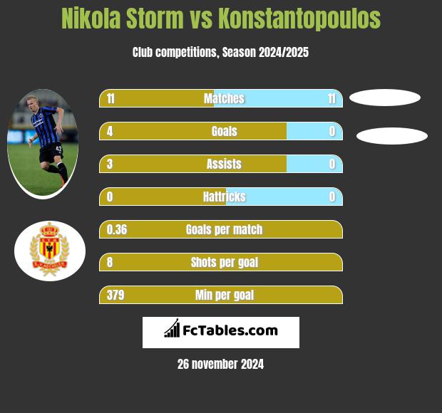 Nikola Storm vs Konstantopoulos h2h player stats