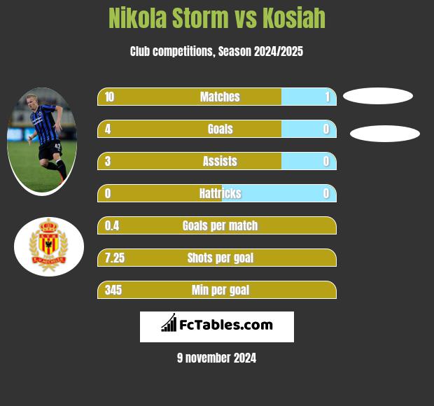 Nikola Storm vs Kosiah h2h player stats