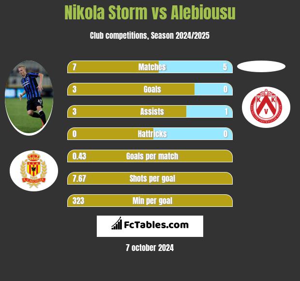 Nikola Storm vs Alebiousu h2h player stats