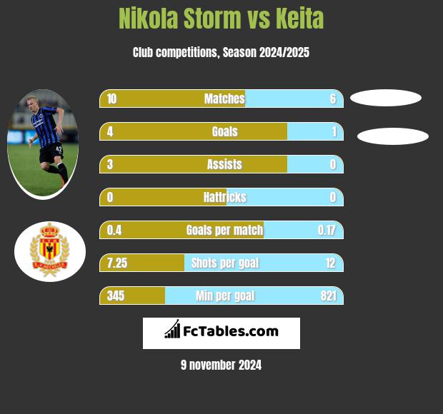 Nikola Storm vs Keita h2h player stats