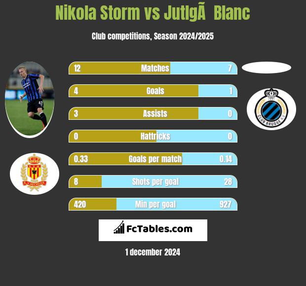 Nikola Storm vs JutlgÃ  Blanc h2h player stats