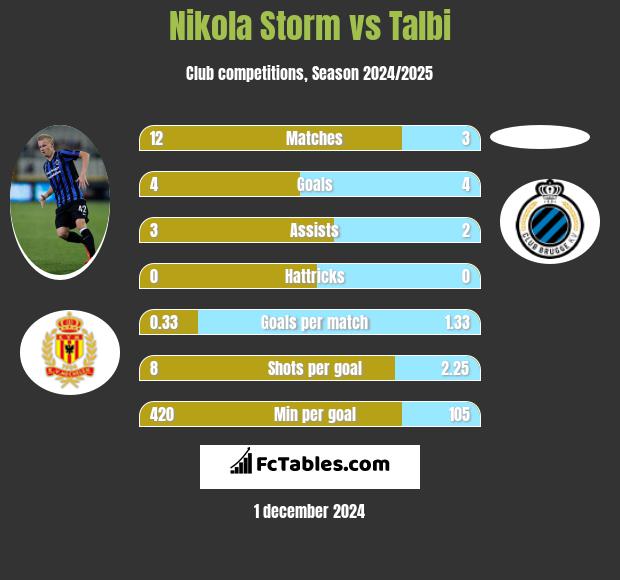 Nikola Storm vs Talbi h2h player stats