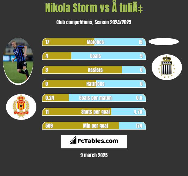 Nikola Storm vs Å tuliÄ‡ h2h player stats