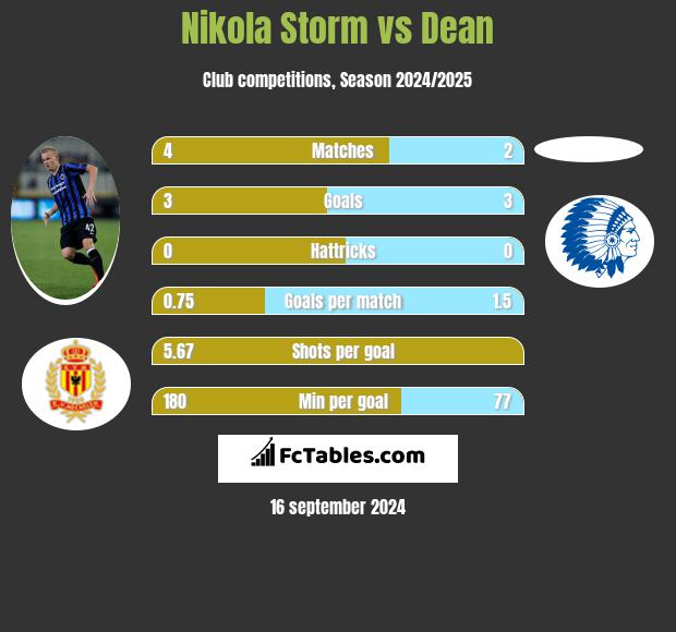 Nikola Storm vs Dean h2h player stats