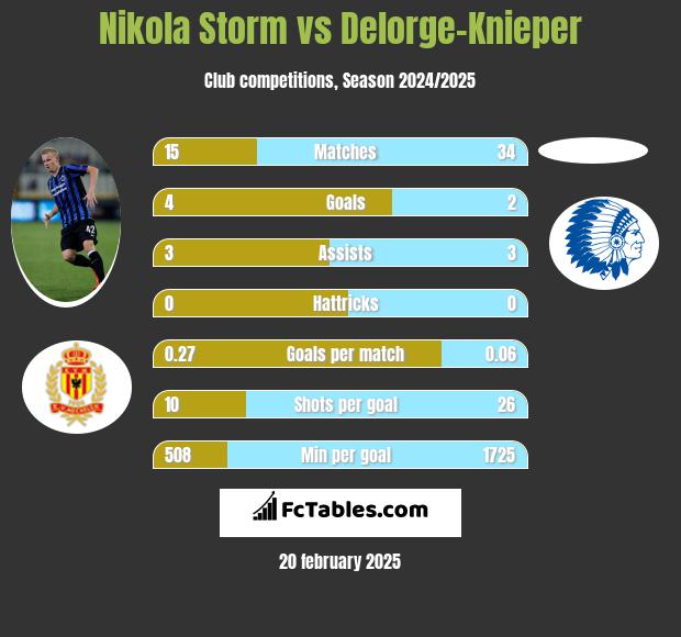 Nikola Storm vs Delorge-Knieper h2h player stats