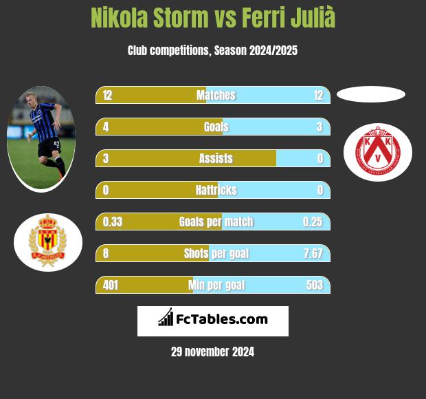 Nikola Storm vs Ferri Julià h2h player stats