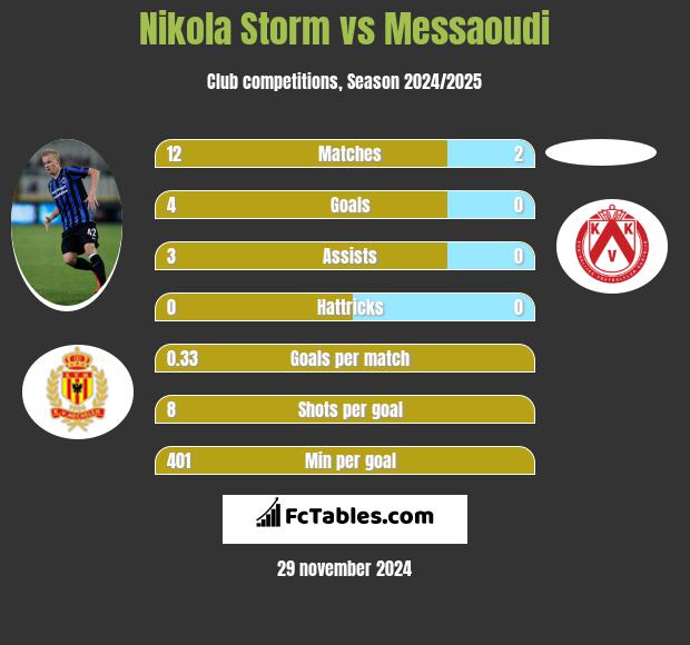 Nikola Storm vs Messaoudi h2h player stats