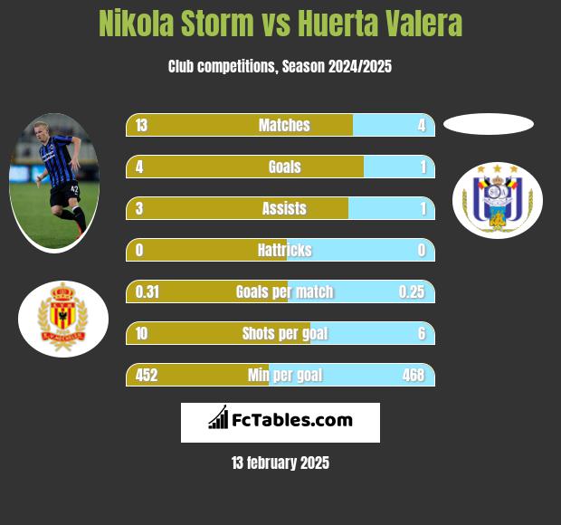 Nikola Storm vs Huerta Valera h2h player stats