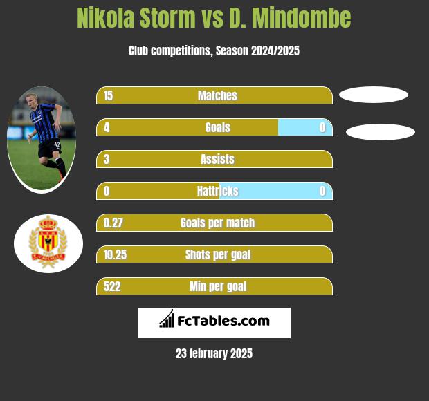 Nikola Storm vs D. Mindombe h2h player stats