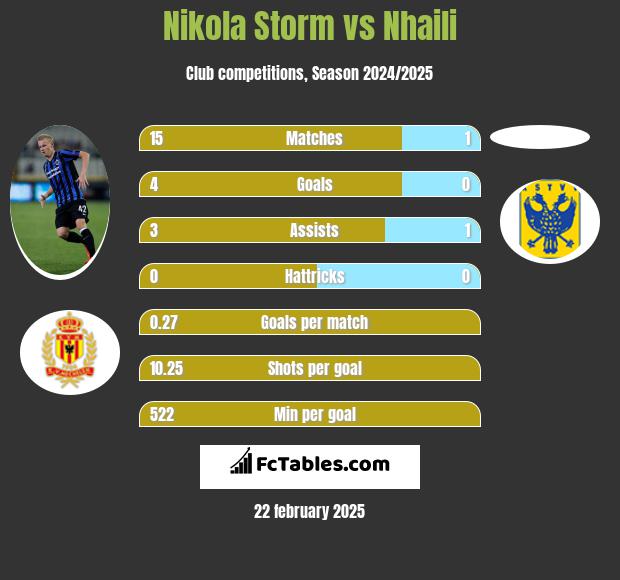 Nikola Storm vs Nhaili h2h player stats