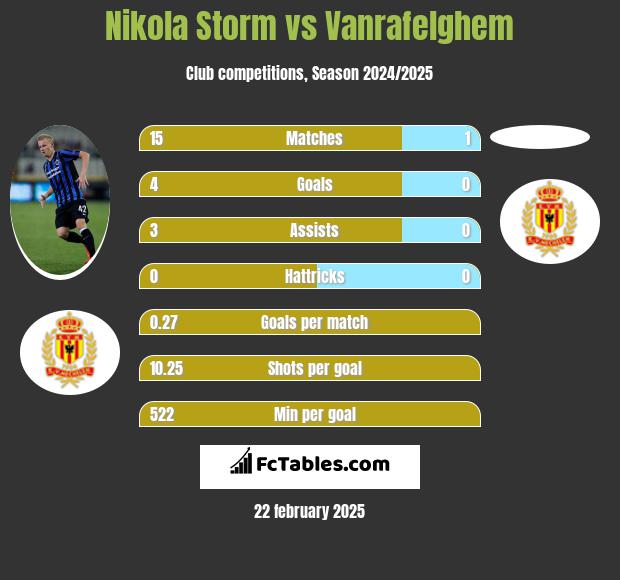 Nikola Storm vs Vanrafelghem h2h player stats