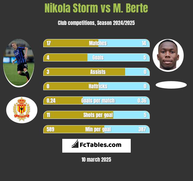 Nikola Storm vs M. Berte h2h player stats