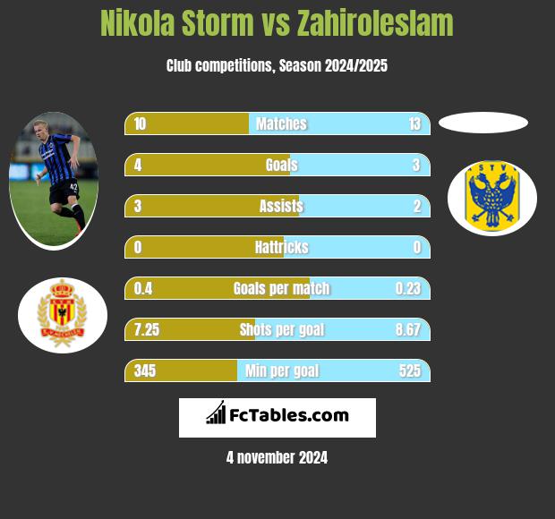 Nikola Storm vs Zahiroleslam h2h player stats