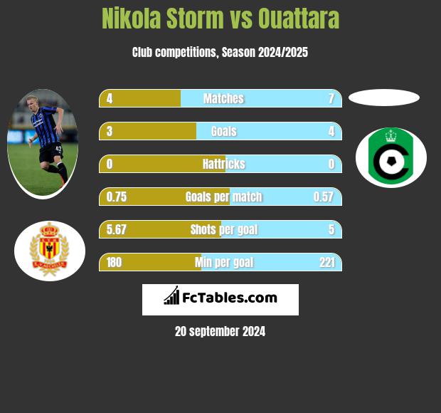 Nikola Storm vs Ouattara h2h player stats