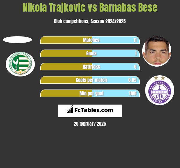 Nikola Trajkovic vs Barnabas Bese h2h player stats