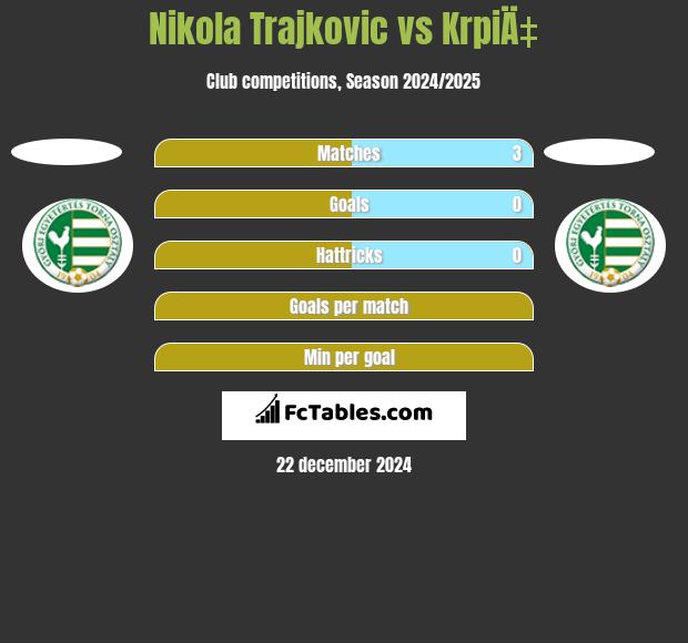 Nikola Trajkovic vs KrpiÄ‡ h2h player stats