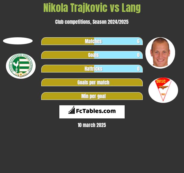 Nikola Trajkovic vs Lang h2h player stats