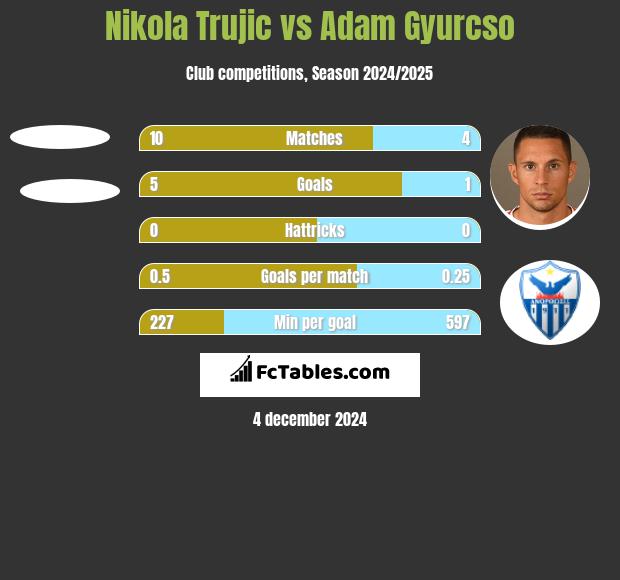 Nikola Trujić vs Adam Gyurcso h2h player stats