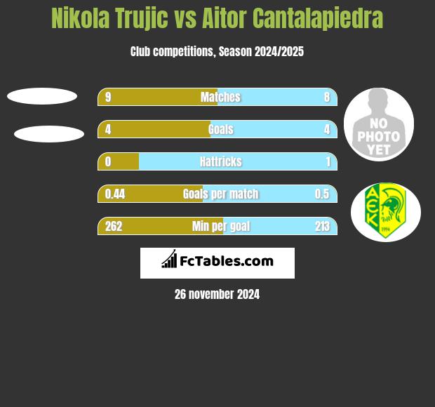 Nikola Trujić vs Aitor Cantalapiedra h2h player stats