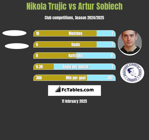 Nikola Trujić vs Artur Sobiech h2h player stats