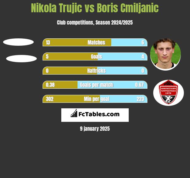 Nikola Trujić vs Boris Cmiljanic h2h player stats