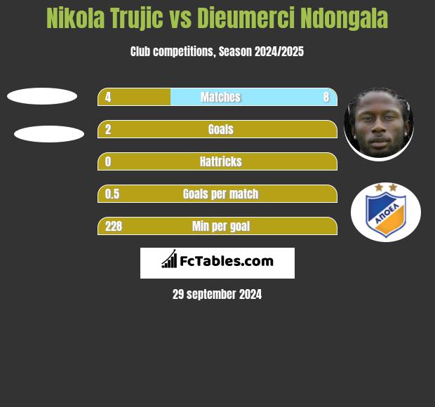 Nikola Trujic vs Dieumerci Ndongala h2h player stats