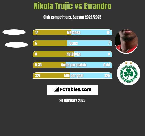 Nikola Trujić vs Ewandro h2h player stats