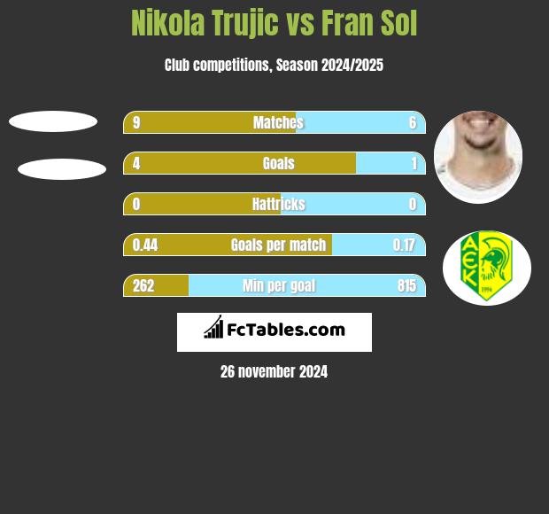 Nikola Trujić vs Fran Sol h2h player stats