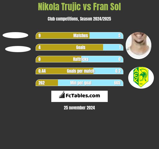 Nikola Trujic vs Fran Sol h2h player stats