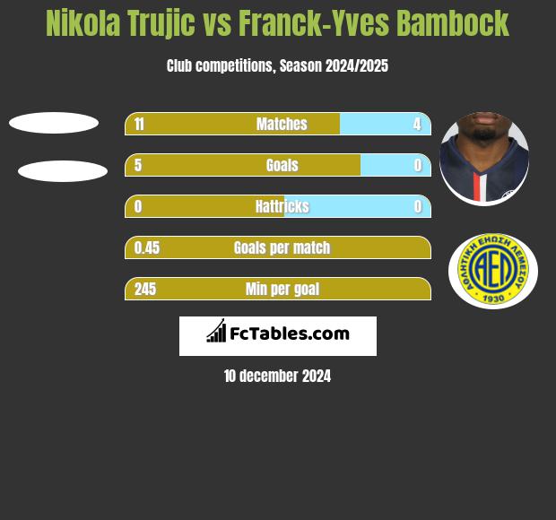 Nikola Trujić vs Franck-Yves Bambock h2h player stats