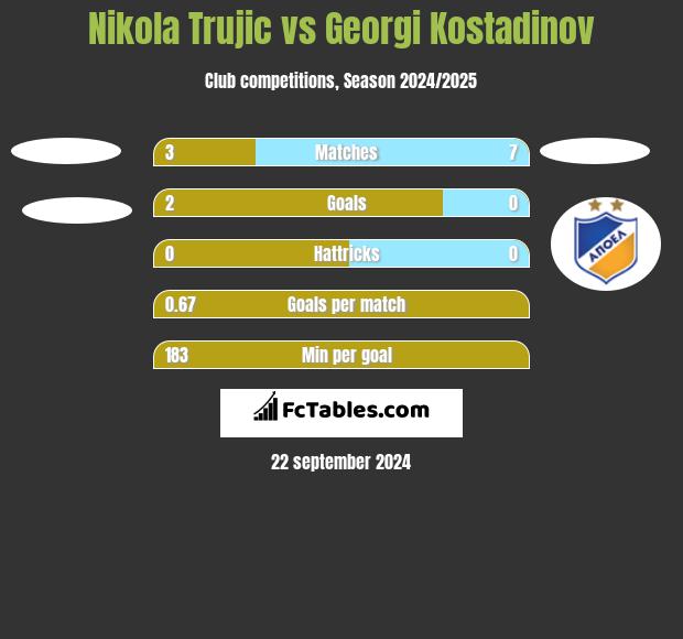 Nikola Trujić vs Georgi Kostadinov h2h player stats