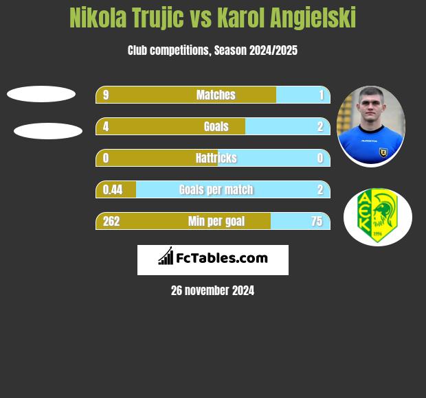 Nikola Trujić vs Karol Angielski h2h player stats