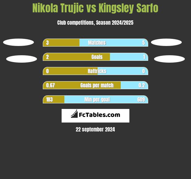 Nikola Trujić vs Kingsley Sarfo h2h player stats