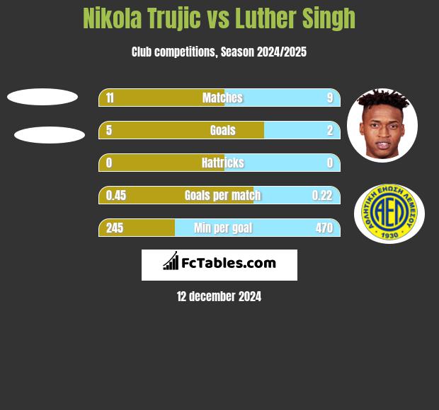 Nikola Trujić vs Luther Singh h2h player stats