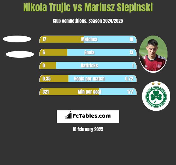 Nikola Trujić vs Mariusz Stępiński h2h player stats