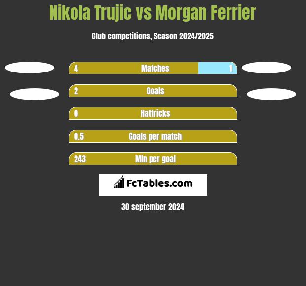 Nikola Trujić vs Morgan Ferrier h2h player stats