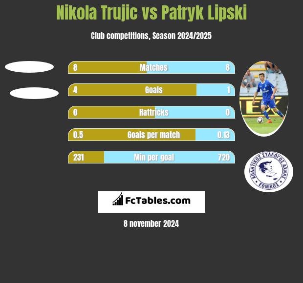 Nikola Trujić vs Patryk Lipski h2h player stats