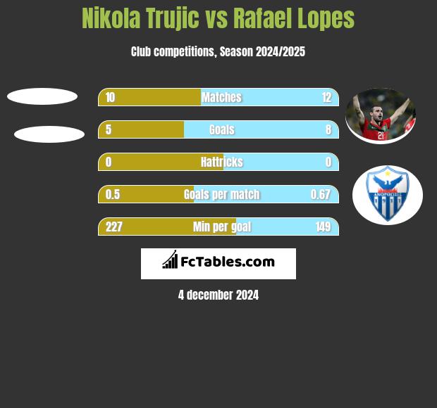 Nikola Trujić vs Rafael Lopes h2h player stats