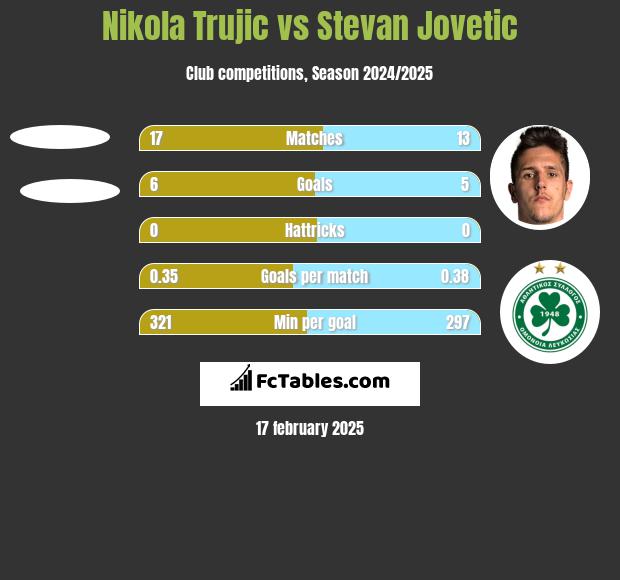 Nikola Trujić vs Stevan Jovetić h2h player stats