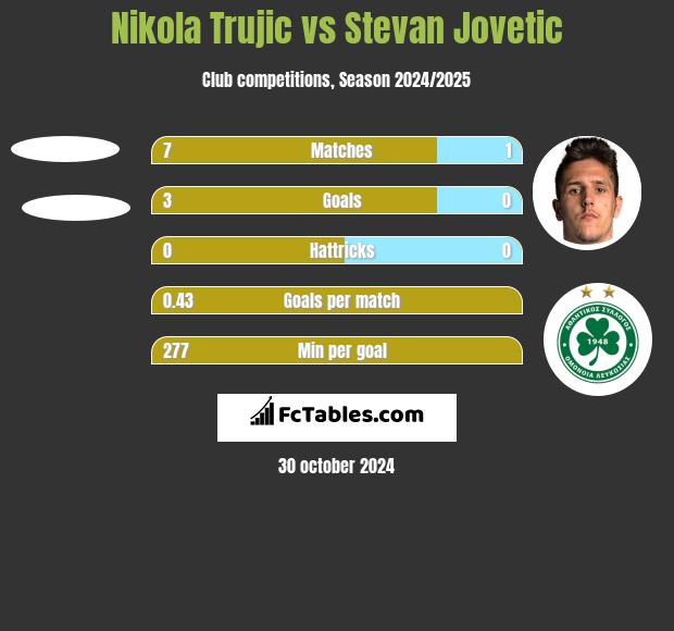 Nikola Trujic vs Stevan Jovetic h2h player stats