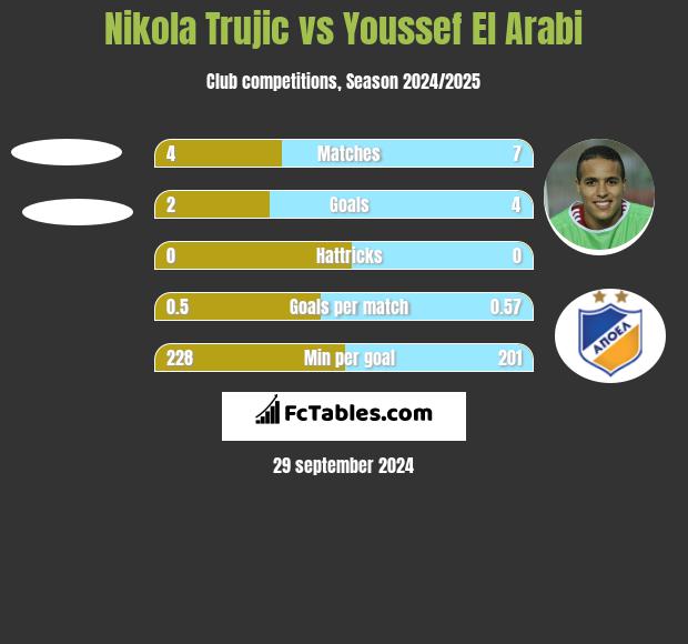 Nikola Trujic vs Youssef El Arabi h2h player stats