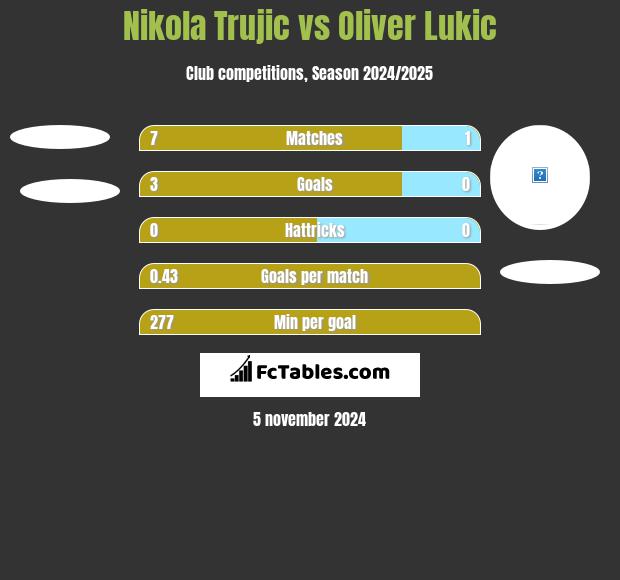 Nikola Trujic vs Oliver Lukic h2h player stats