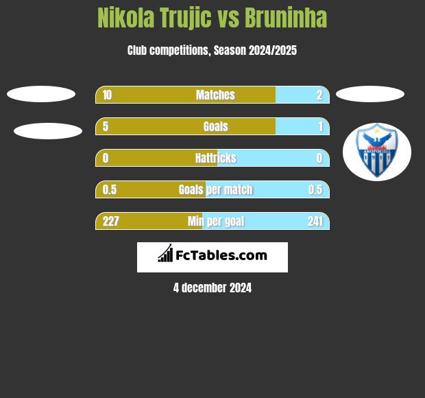 Nikola Trujić vs Bruninha h2h player stats