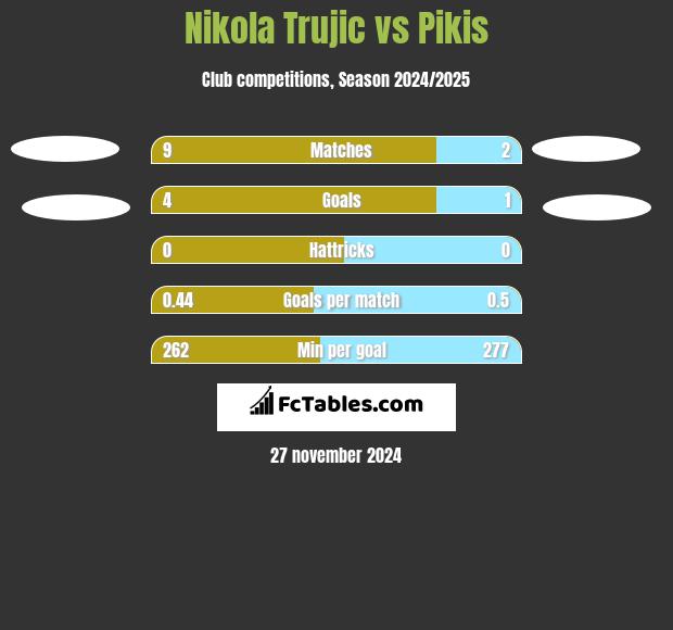 Nikola Trujić vs Pikis h2h player stats