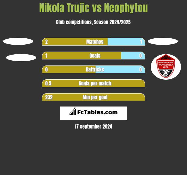 Nikola Trujic vs Neophytou h2h player stats