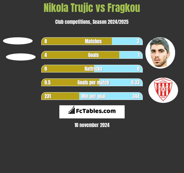 Nikola Trujić vs Fragkou h2h player stats