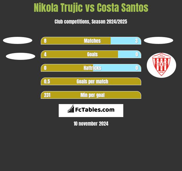 Nikola Trujic vs Costa Santos h2h player stats